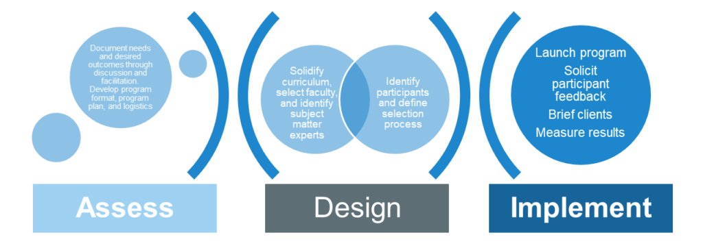 Chart describing the "assess, design, implement" model of developing customized training. Assess desired outcomes, format and logistics; design curriculum and identify participants; and implement program, soliciting feedback and measuring results.
