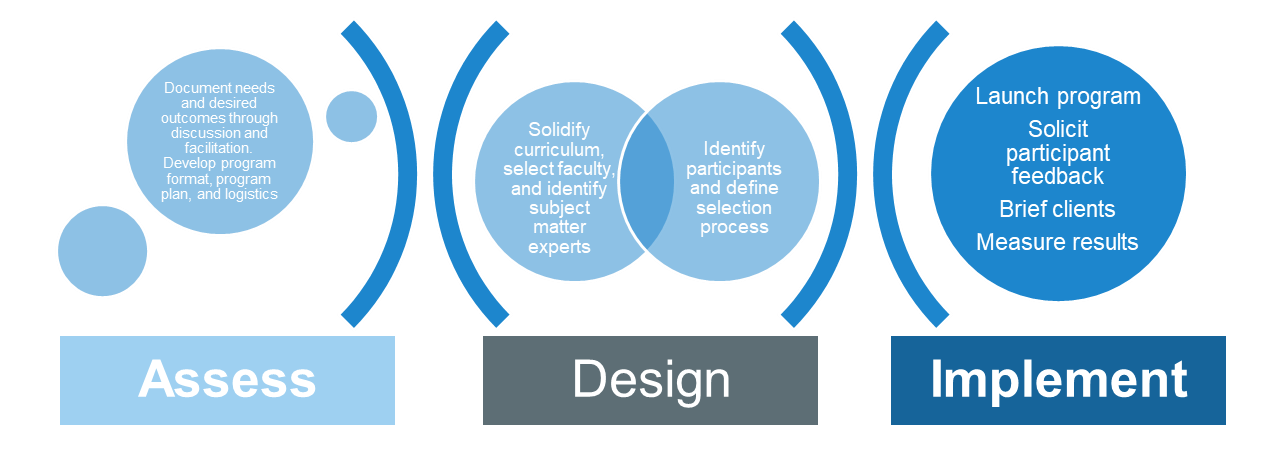 Organizational development. Assess. Организация un Development programs. Desired outcomes.