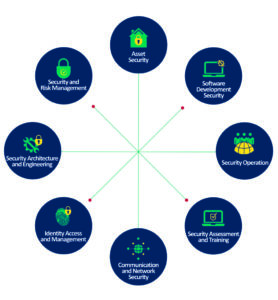 The program overview of eight domains of the cissp certification.