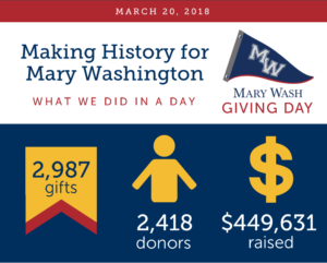 The official Mary Wash Giving Day results are in, with donations exceeding preliminary figures.