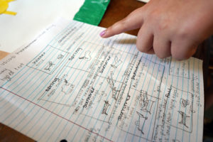 UMW education students integrate art into a science lesson by writing and creating a book about the life cycle of grasshoppers.