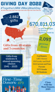 Giving Day 2022 Graphic