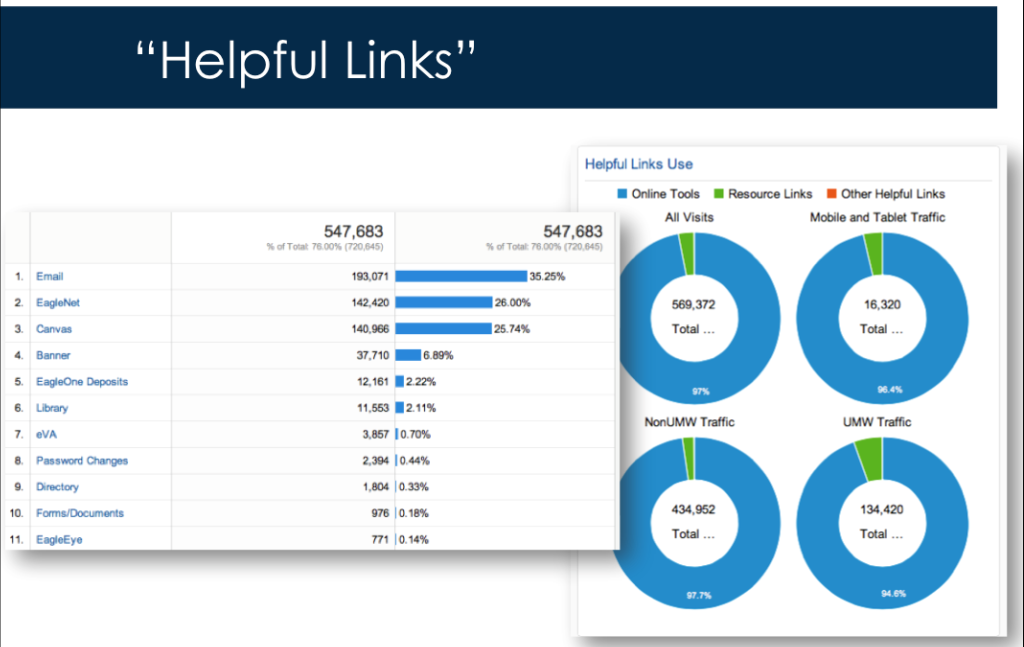 Data shows the vast majority of use was the Online Tools bar.